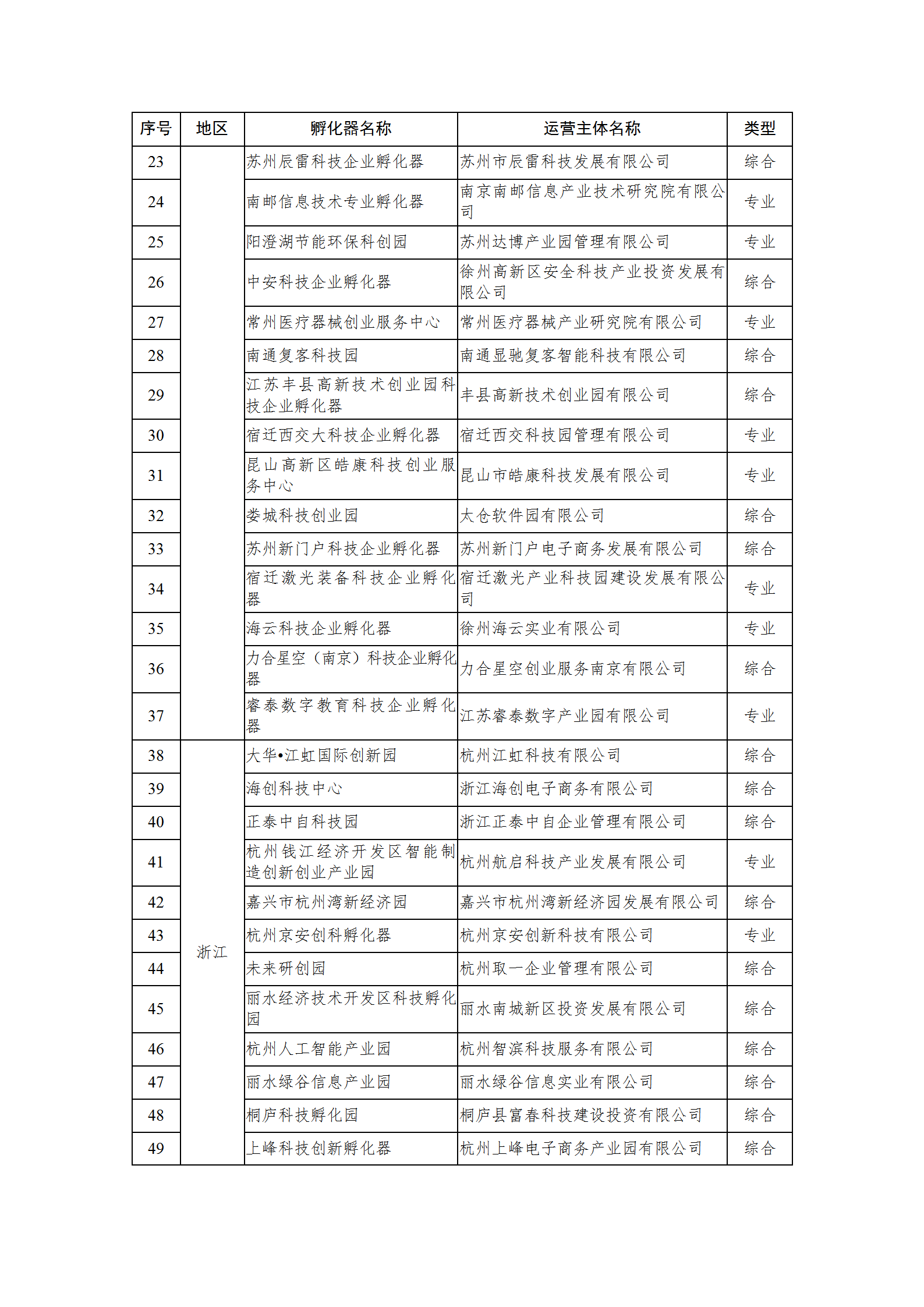1650620016452888.png 2021孵化器名单_02.png