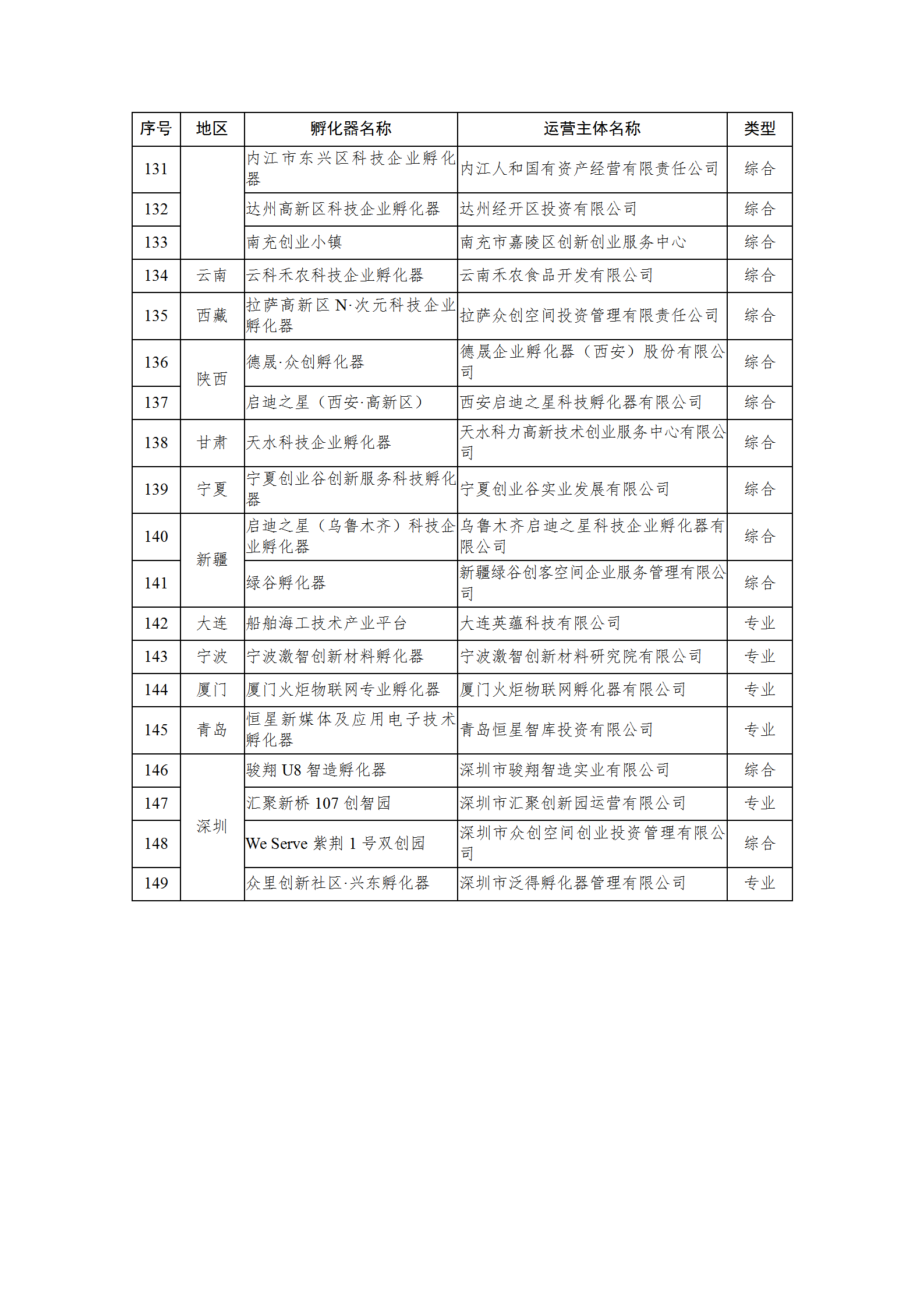 1650620050118426.png 2021孵化器名单_06.png
