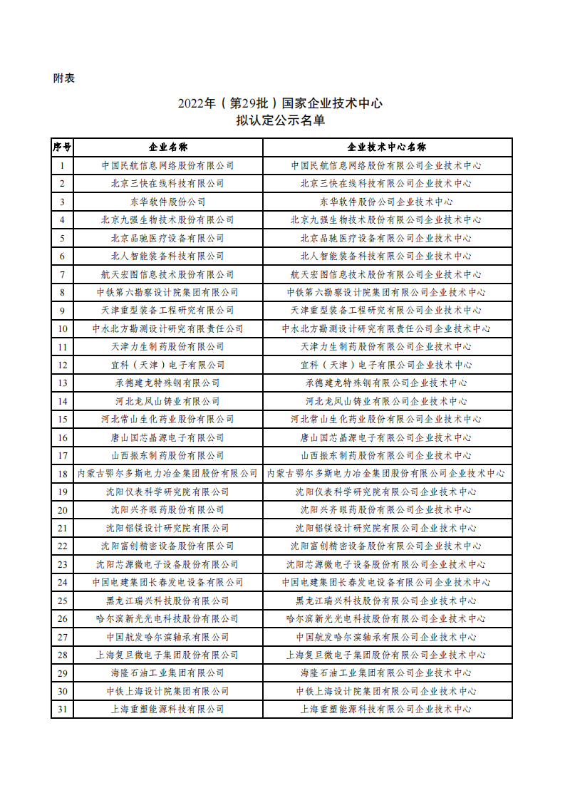 1669800962951732.png 2022第29批企业技术中心名单_00.png