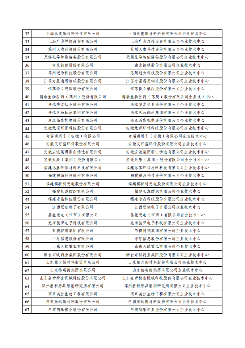 1669800974524865.png 2022第29批企业技术中心名单_01.png