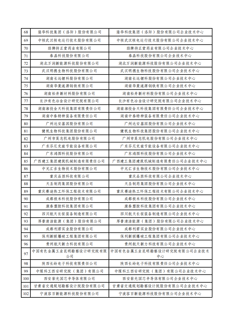 1669800985416094.png 2022第29批企业技术中心名单_02.png
