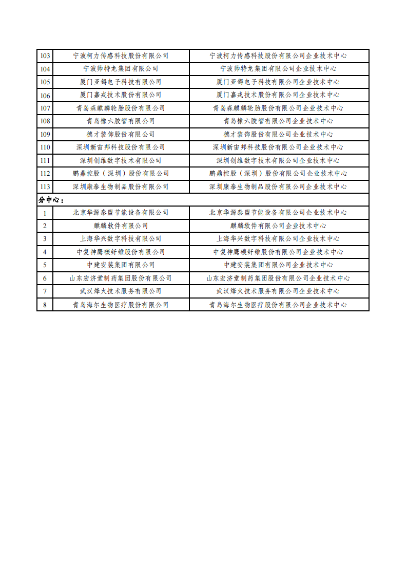 1669800994251279.png 2022第29批企业技术中心名单_03.png