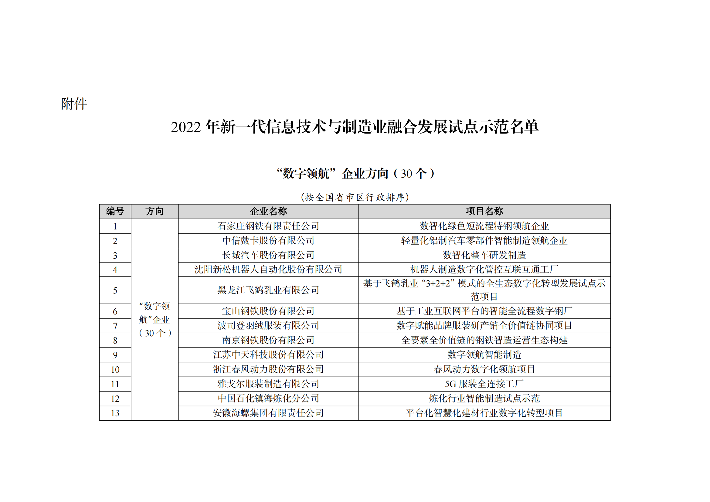 2022制造业融合项目名单_00.png