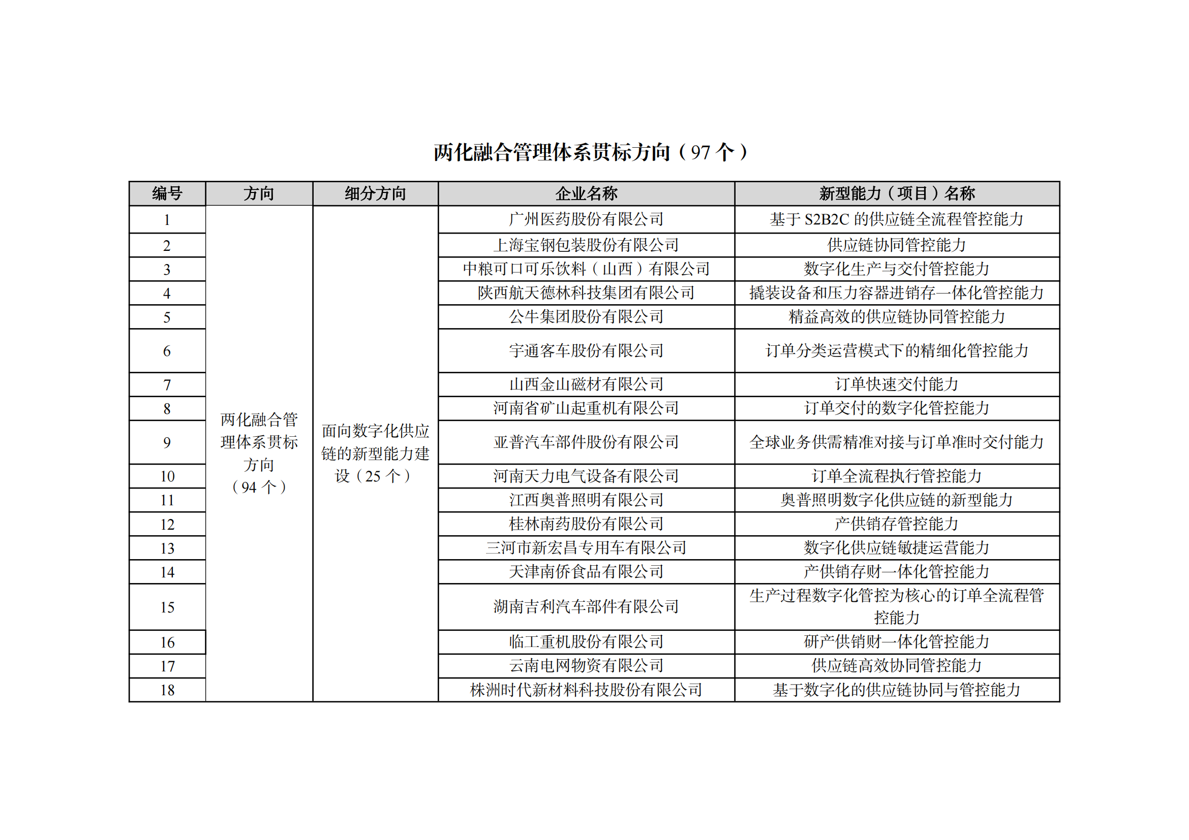 2022制造业融合项目名单_02.png