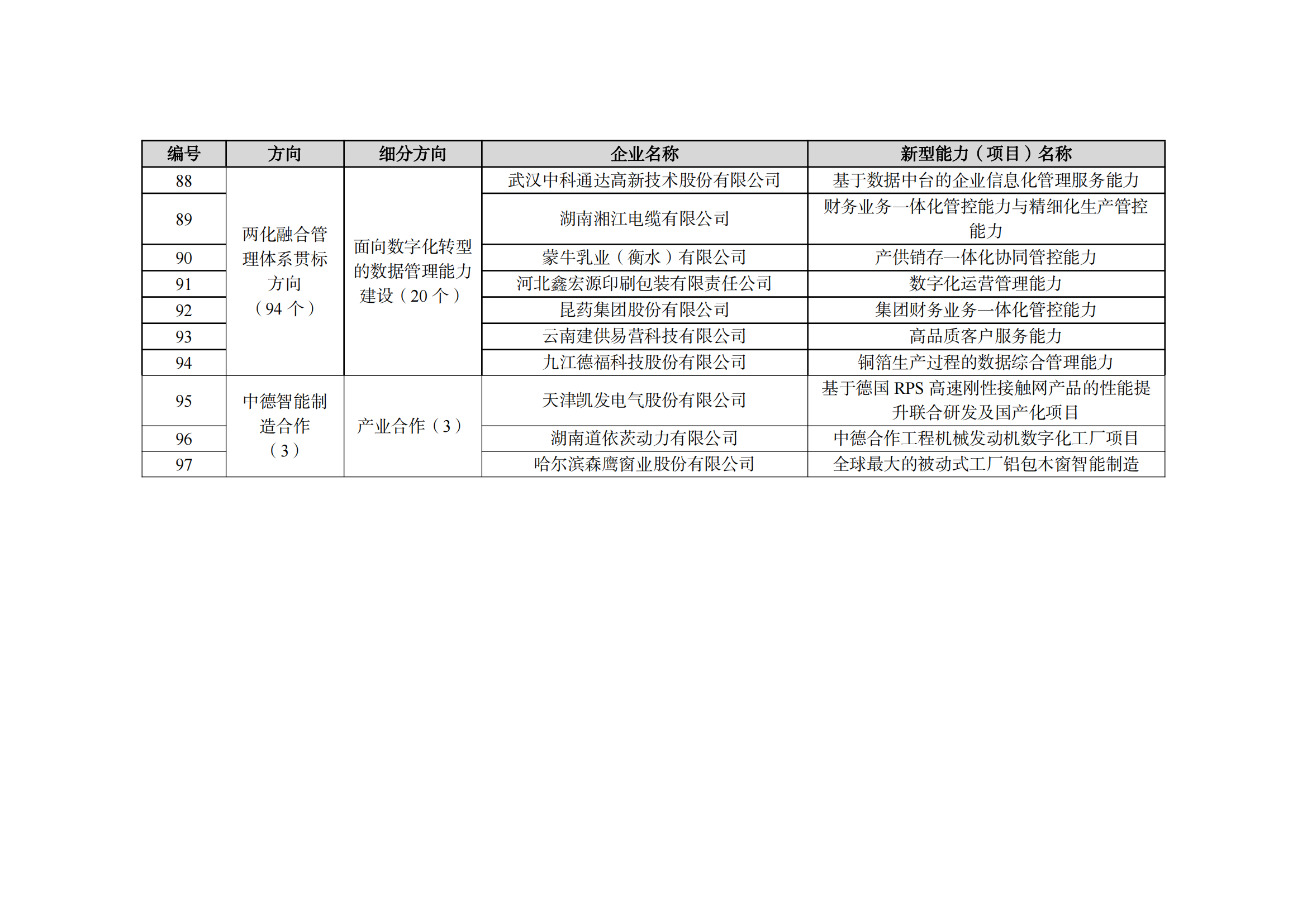 2022制造业融合项目名单_07.png